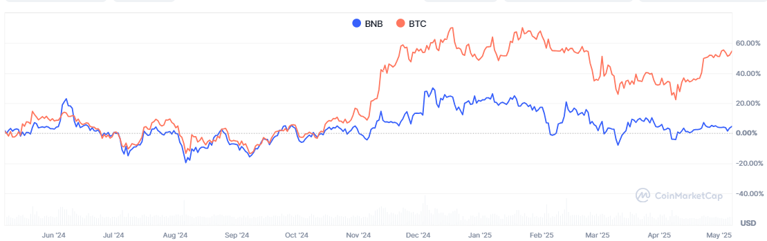 【BTC、BNB过去一年涨跌幅，来源：CoinMarketCap】