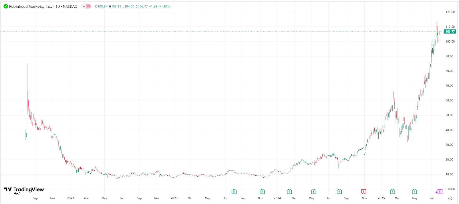 Robinhood Price Chart – Source: TradingView