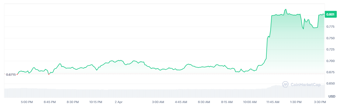 EOS Price Trend Chart
