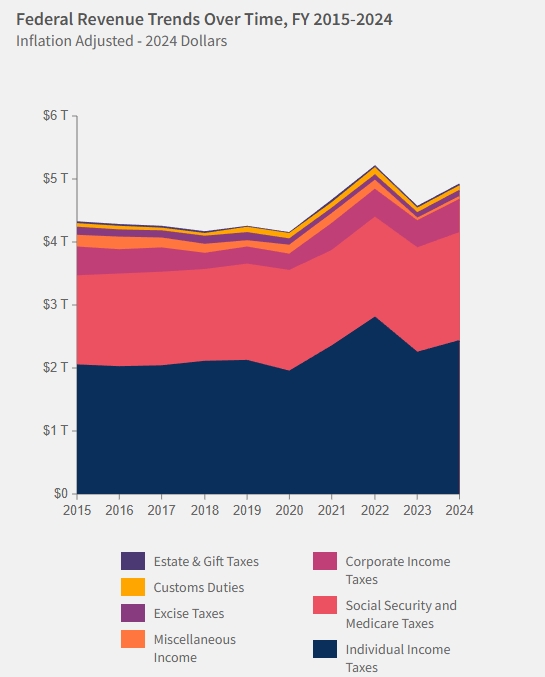 Federal Renvenue Trends, Source:fiscaldata