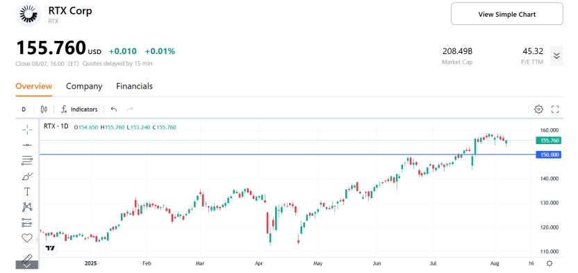 (rtx-corporation-stock-price-chart)
