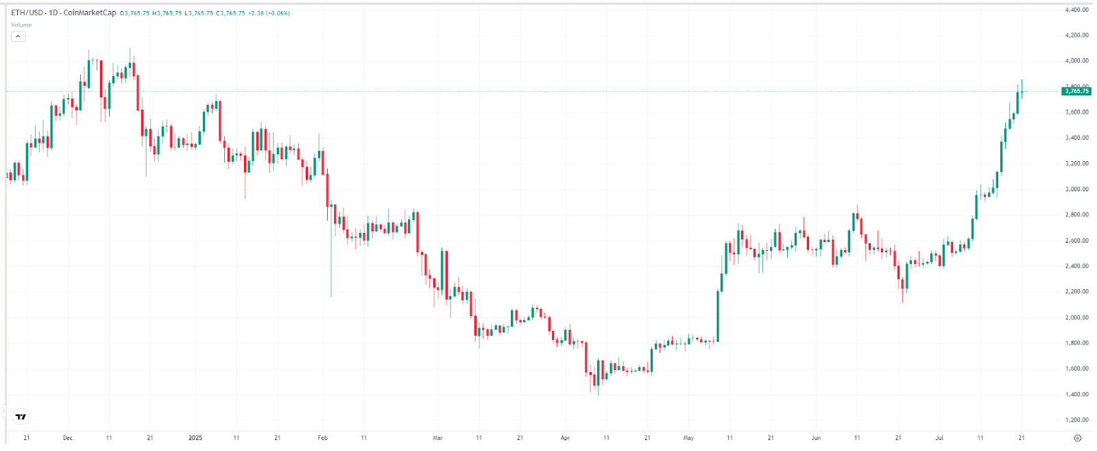 Ethereum Price Chart – Source: TradingView