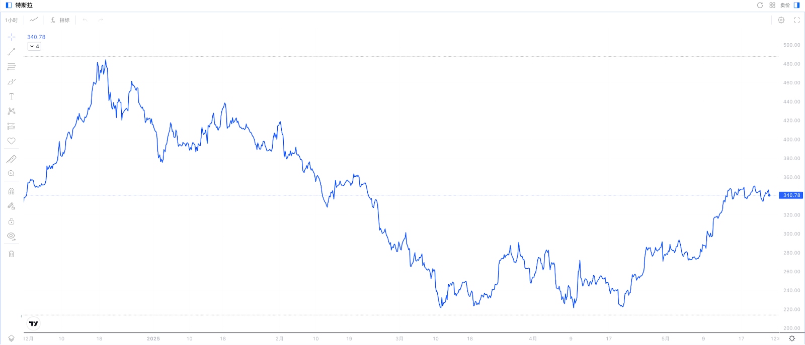[Tesla Stock Price – 1-Hour Chart, Source: Mitrade]