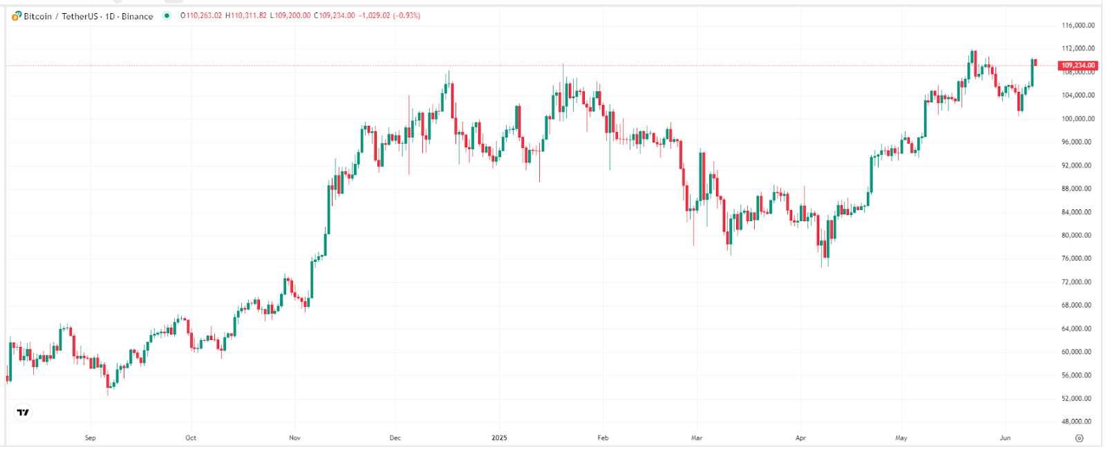 【比特幣價格走勢圖,來源:TradingView】