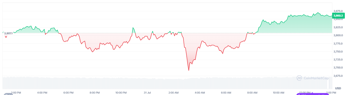 ETH Price Chart – Source: CoinMarketCap