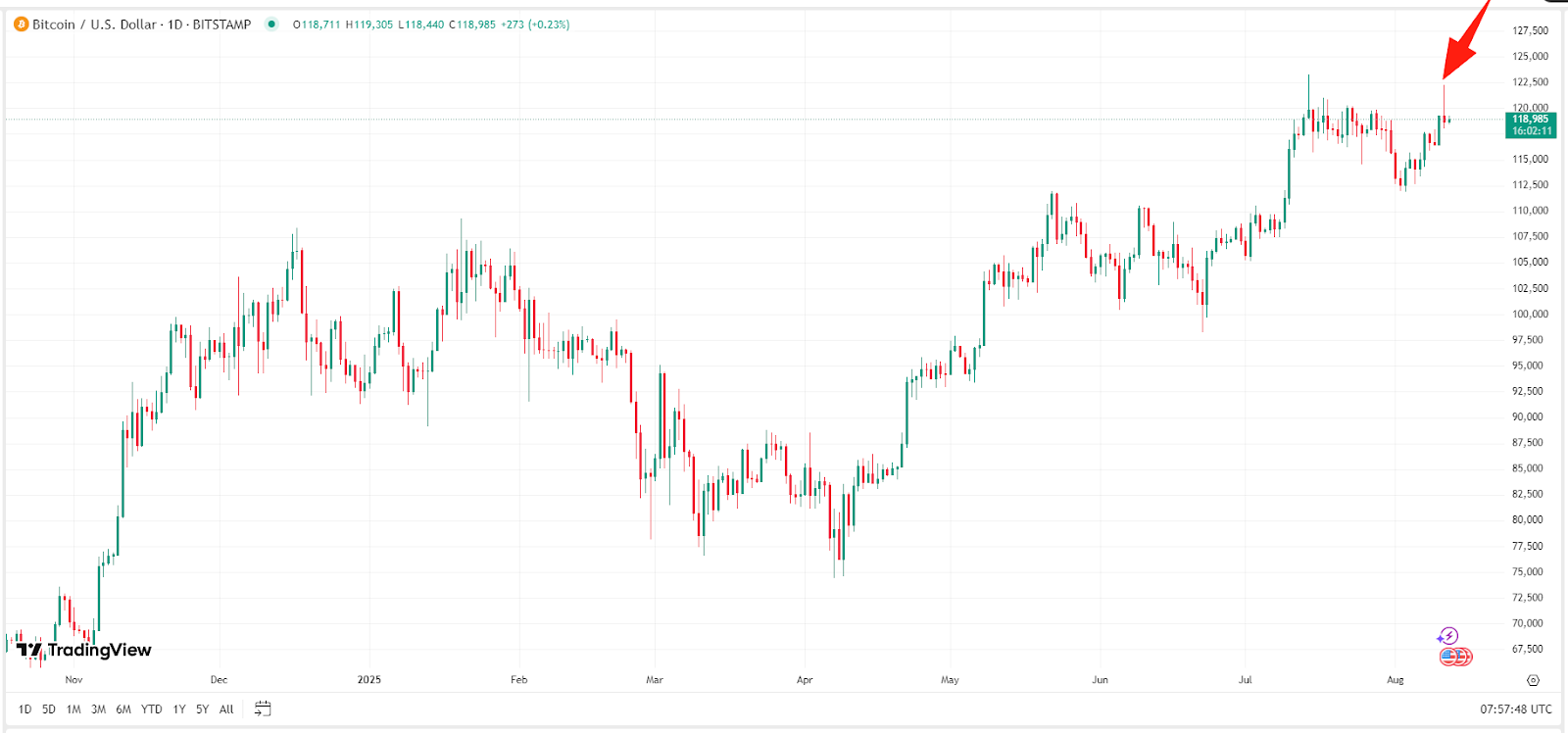Bitcoin Price Chart – Source: TradingView
