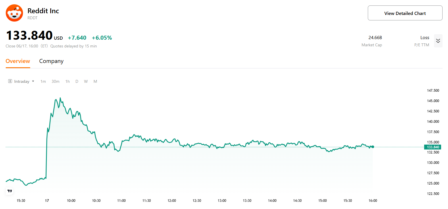 Figure 1: Reddit Stock Price
