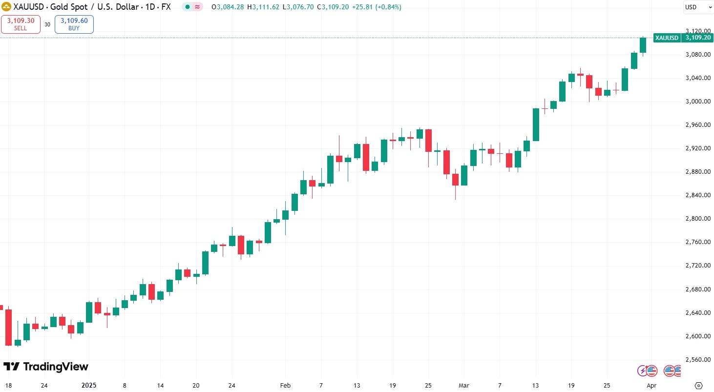 2025 International Gold Price Chart