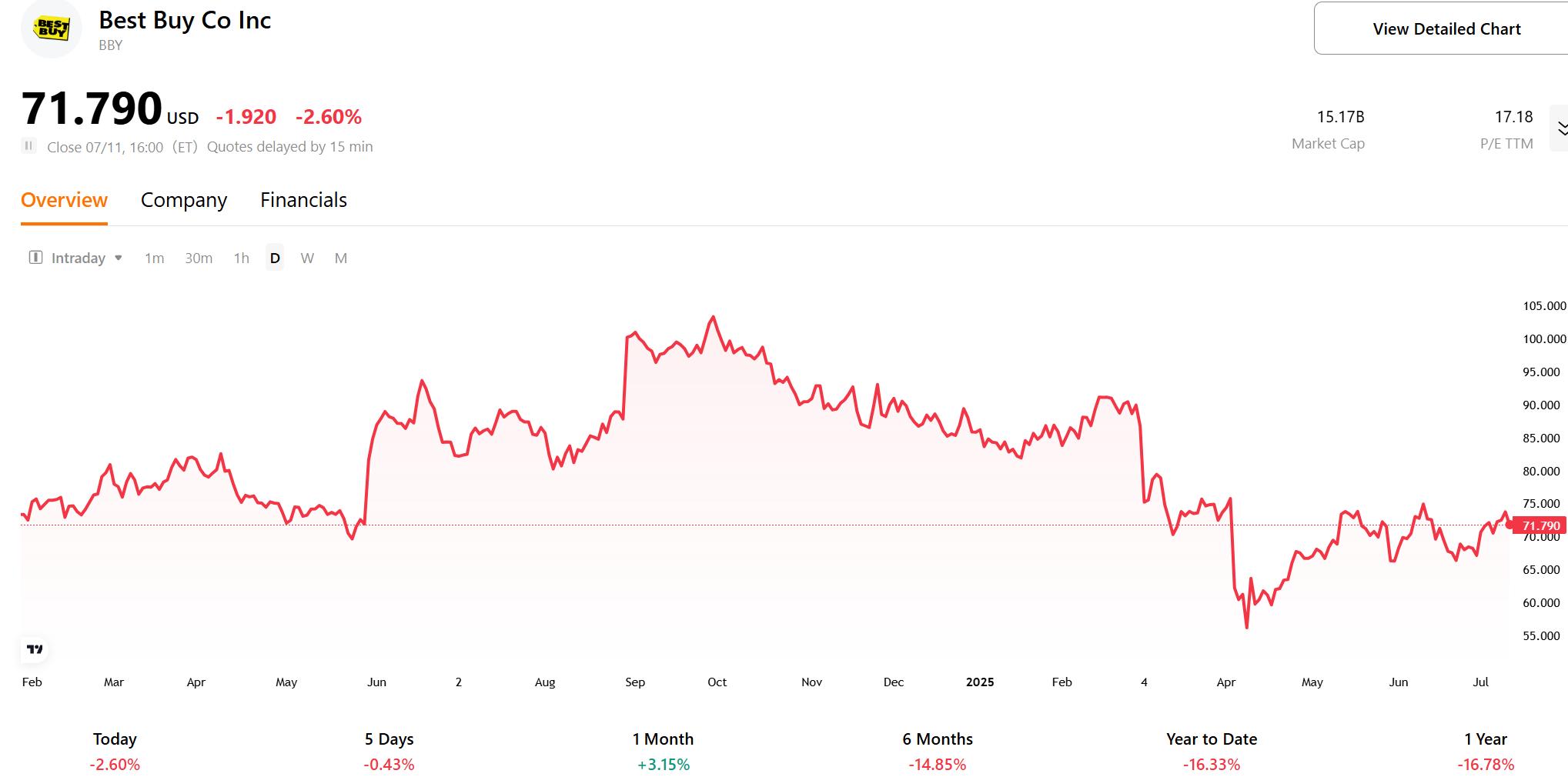bby-stock-price-chart