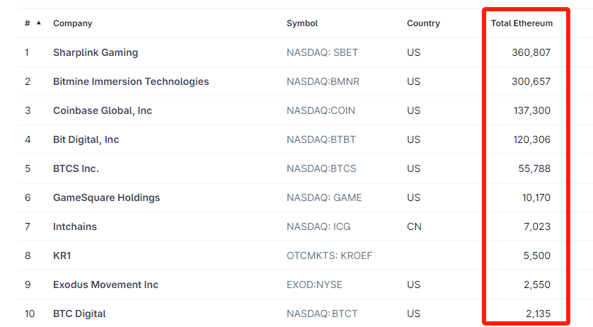 The top ten listed companies by ETH holdings, source: coingecko