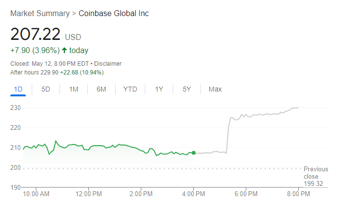 Coinbase Stock Price Chart, Source: Google.