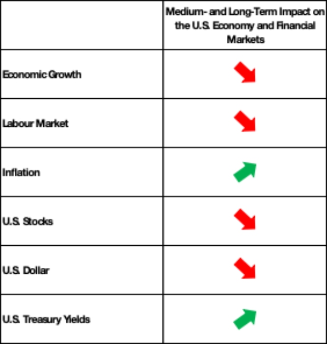 (Medium-Long-Term-Impact-US-Economy-Financial-Markets)