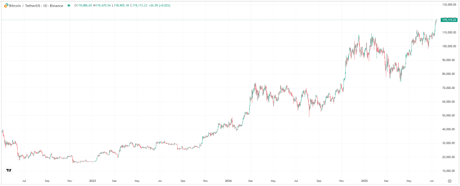 Bitcoin Price Chart – Source- TradingView