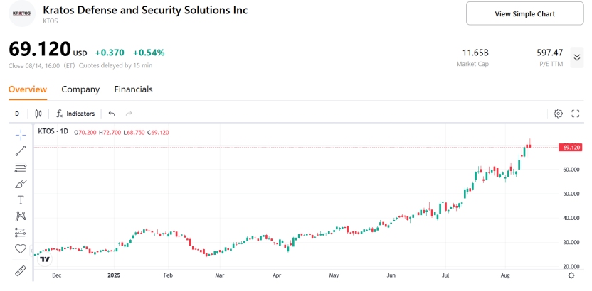 (kratos-defense-ktos-stock-price-chart)