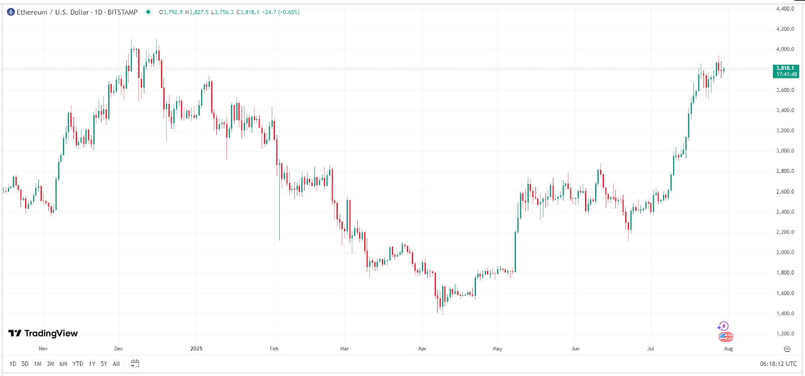 ETH price chart, source: TradingView