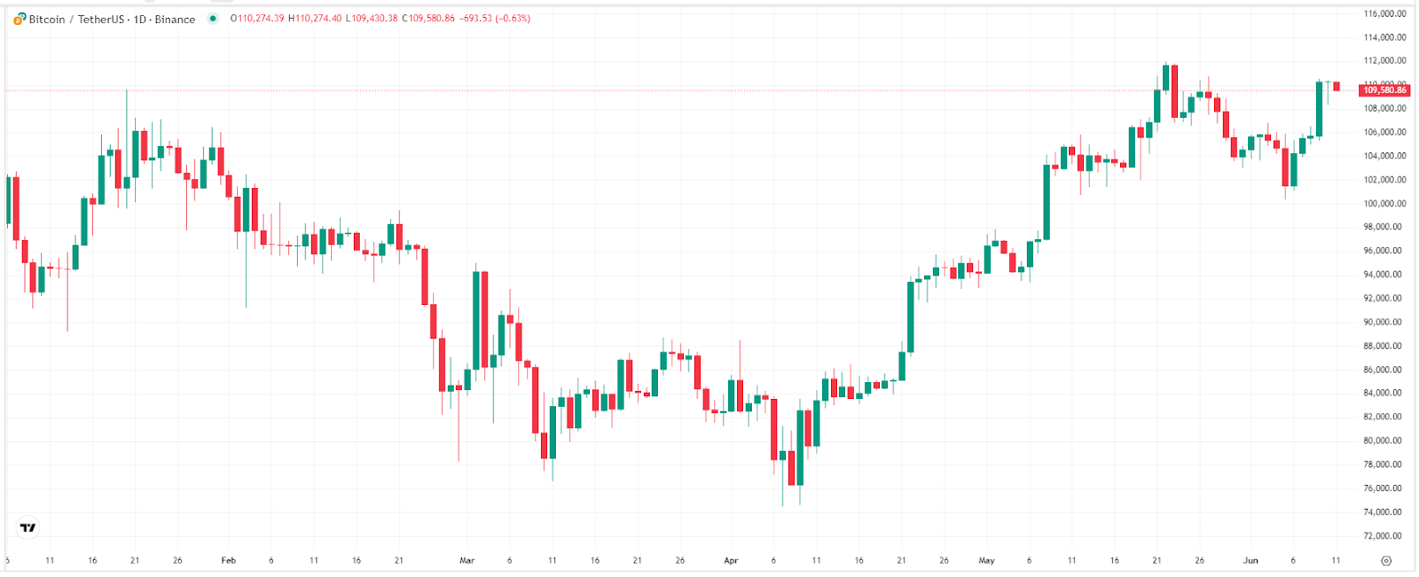 【比特币价格走势图,来源:TradingView】