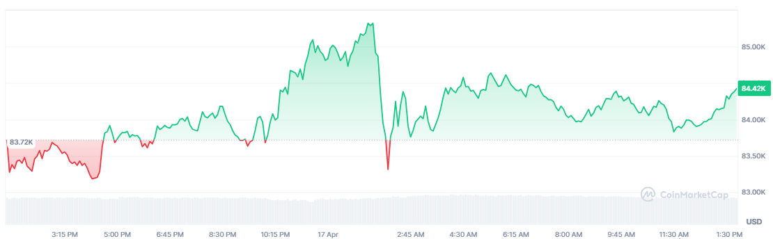 Bitcoin Price Chart – Source, CoinMarketCap.