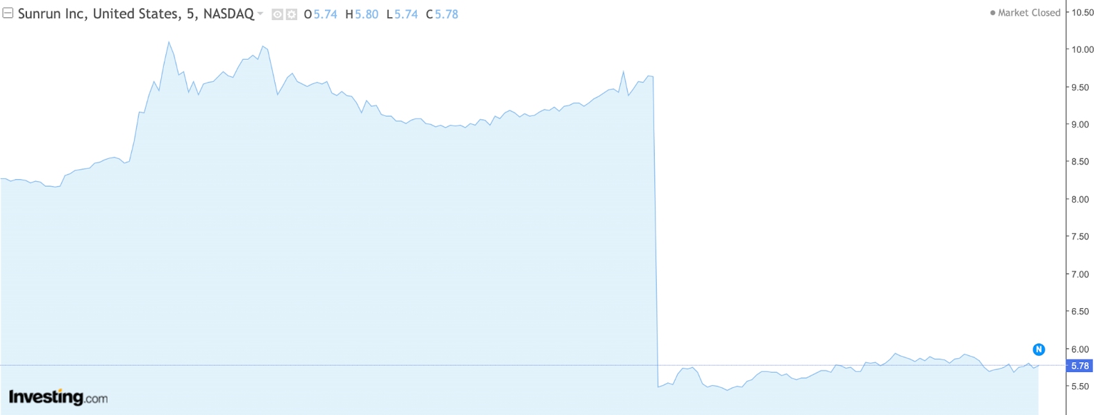 [Sunrun Intraday Chart, Source: investing.com]