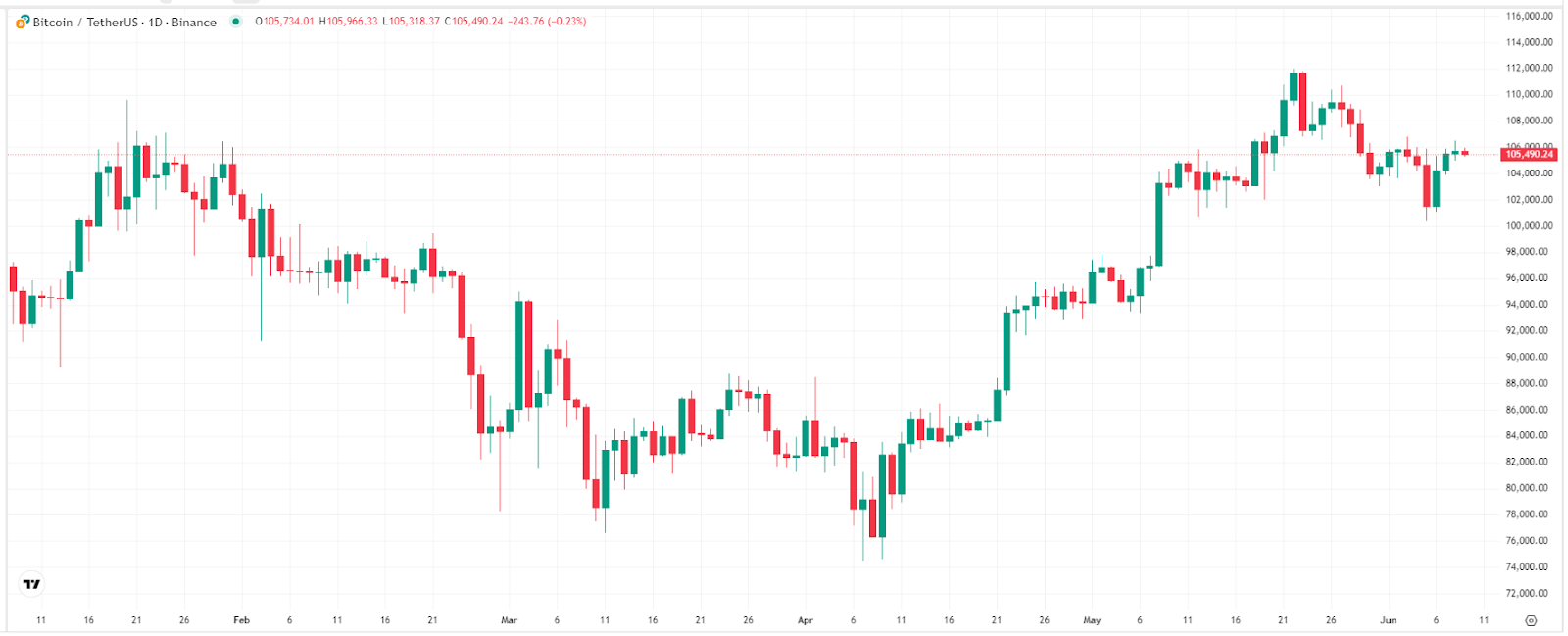 【比特幣價格走勢圖,來源:TradingView】