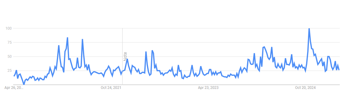Bitcoin search volume on Google. Source: Google Trends.