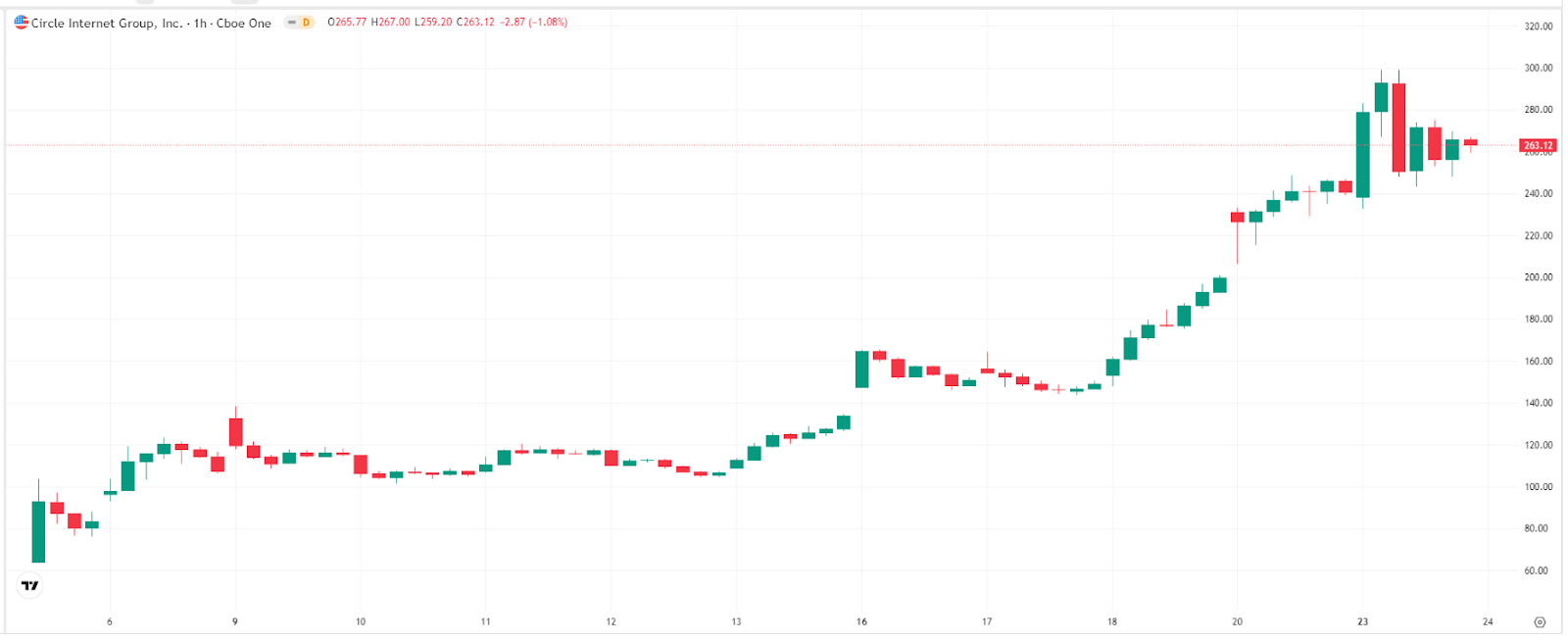 Circle-1-Hour-Price-TradingView