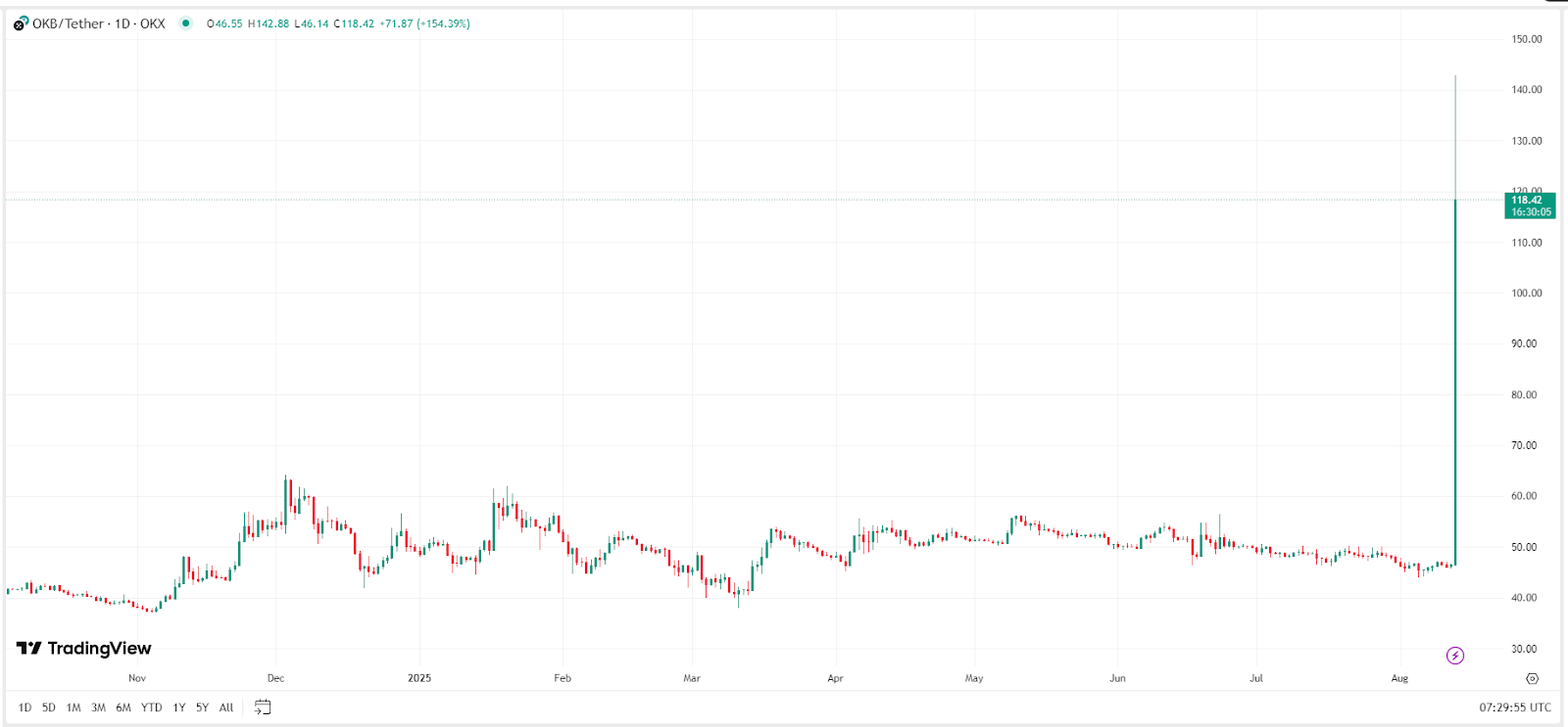 OKB Price Chart – Source: TradingView