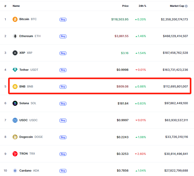 10 อันดับคริปโตตามมูลค่าตลาด ที่มา: CoinMarketCap