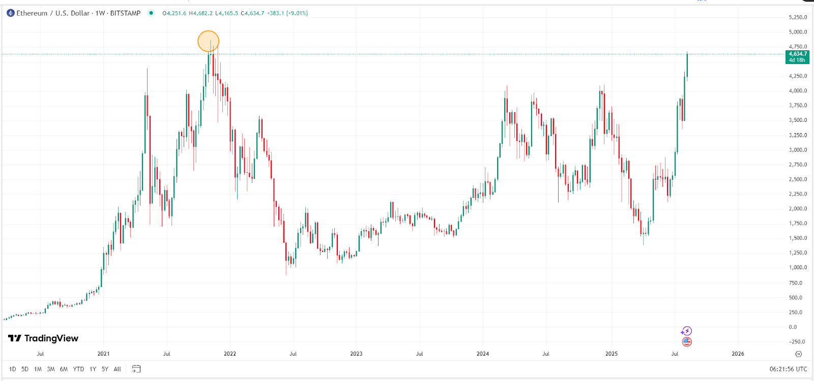 ETH Weekly Price Chart – Source: TradingView