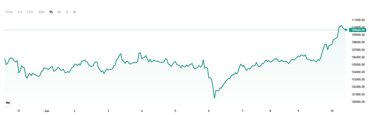 ราคาบิตคอยน์ ที่มา: TradingKey
