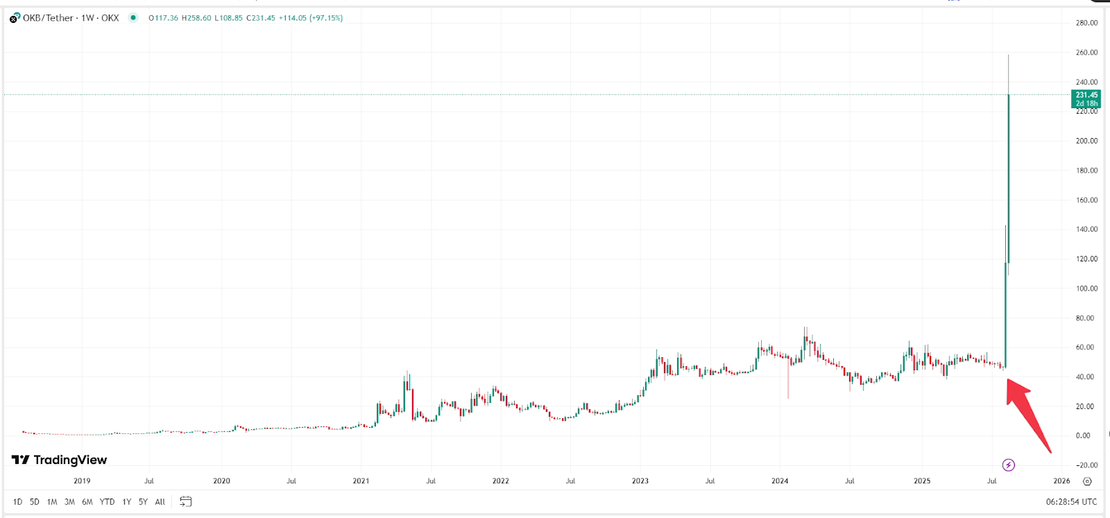 Weekly Price Chart – Source: TradingView