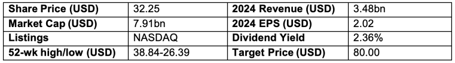 match-group-price-chart