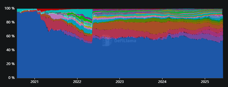 Ethereum (Blue) vs. Other Blockchain TVL Share – Source: DefiLlama.