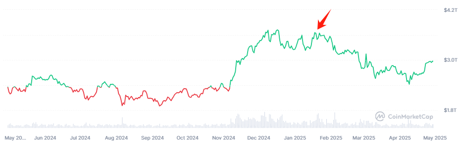 การเปลี่ยนแปลงของตลาดสกุลเงินดิจิทัล ที่มา: CoinMarketCap