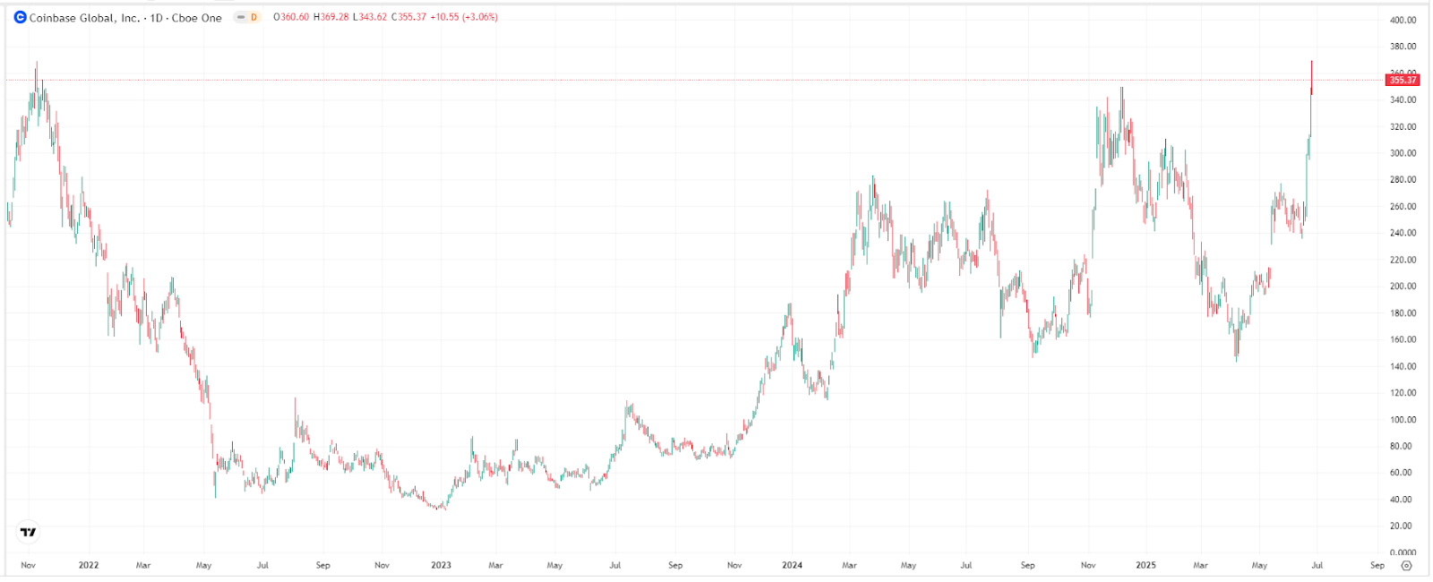 Coinbase-Price-TradingView