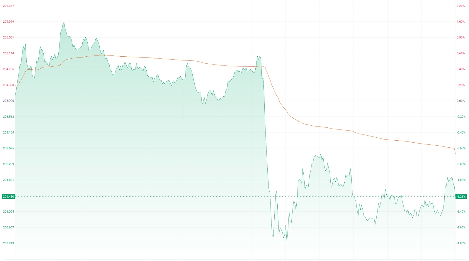 [Apple Intraday Chart, Source: Futu]