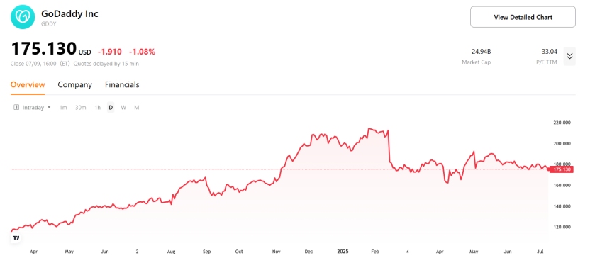 (godaddy-stock-price-chart)