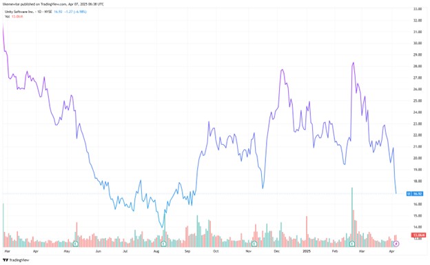 圖1：Unity Software