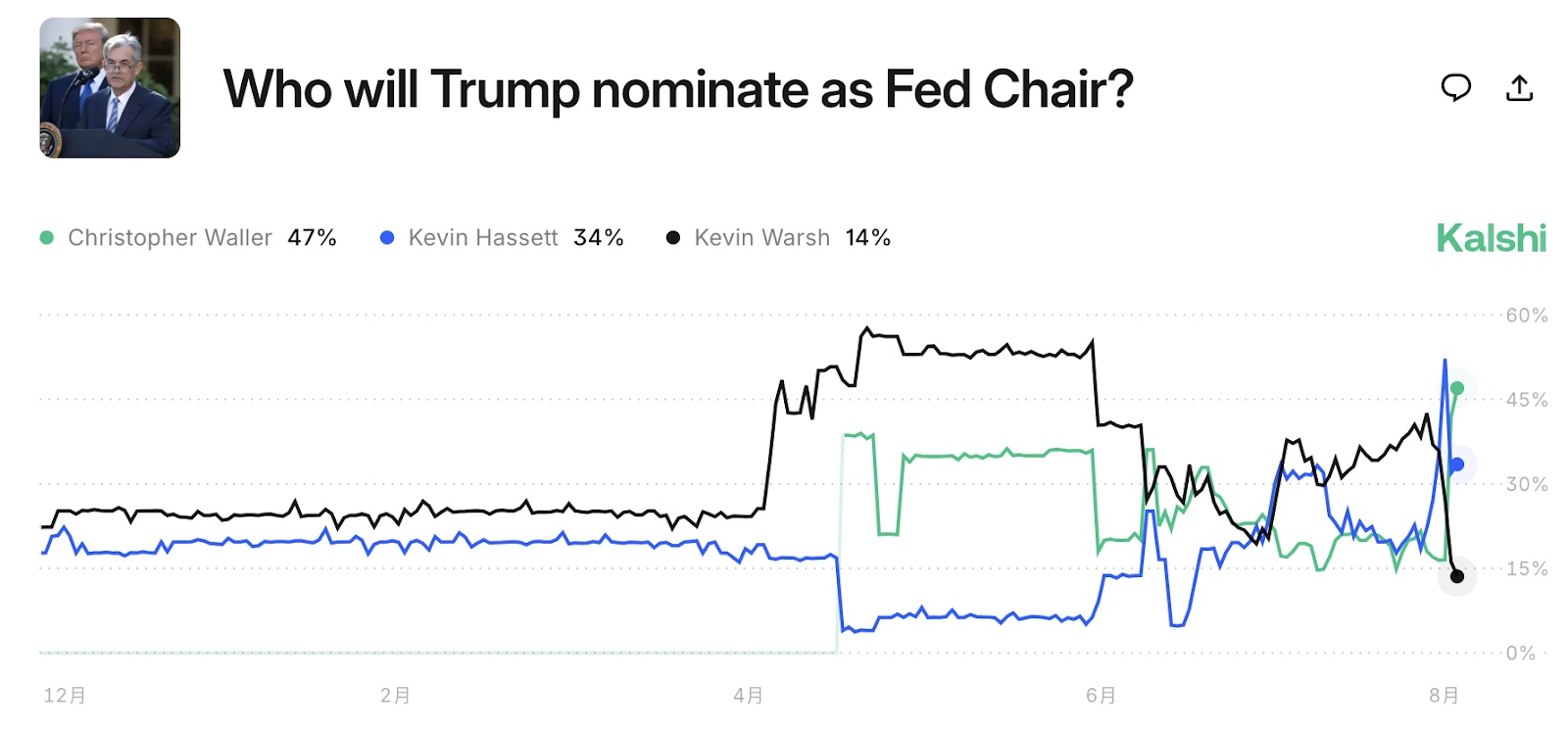 who will trump nominate as fed chair