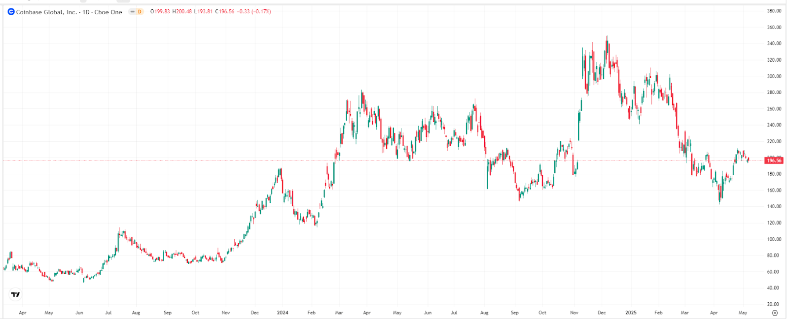 แผนภูมิราคาหุ้น Coinbase ที่มา: TradingView