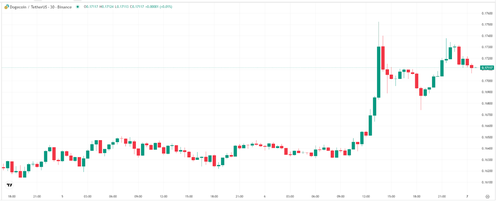 狗狗币价格图表TradingView
