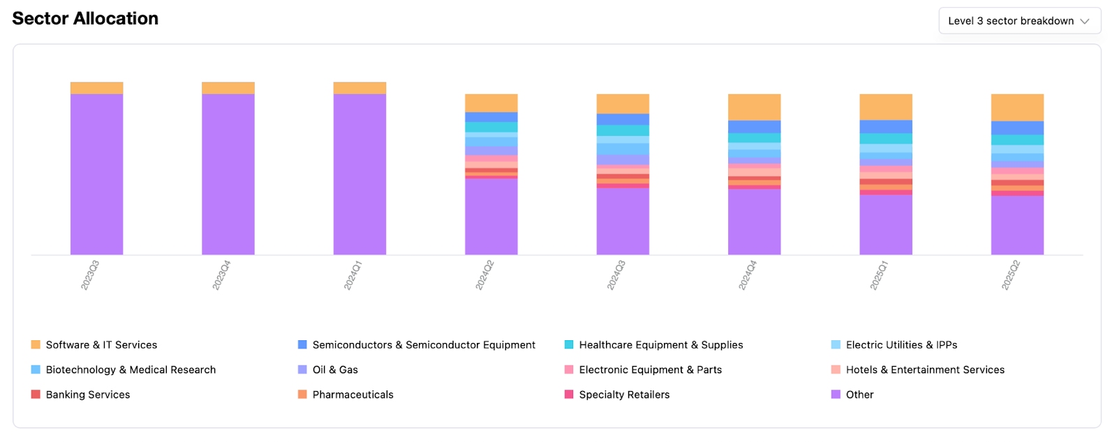 Sector Allocation
