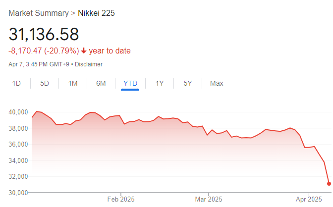 Nikkei 225 Price Chart, Source: Google.