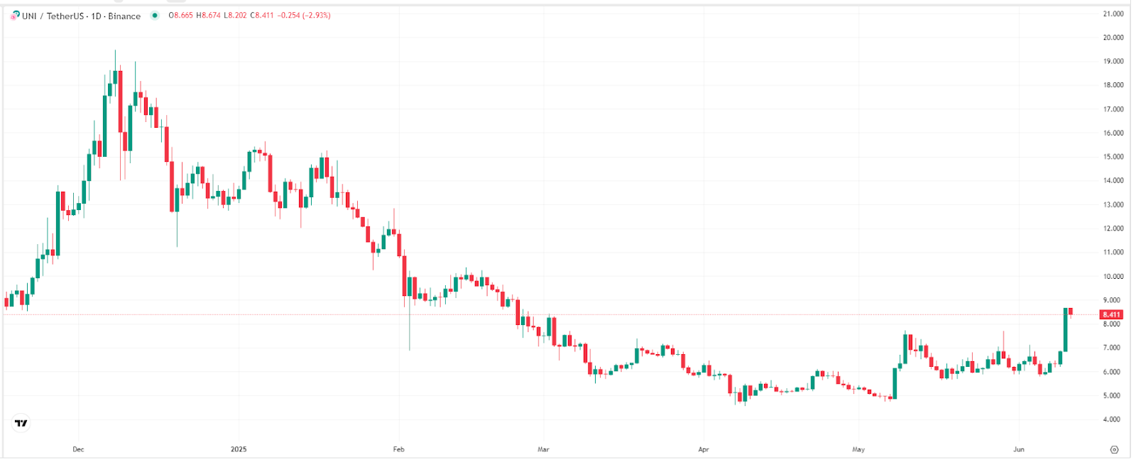 【UNI价格走势图,来源:TradingView】