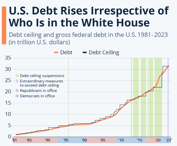 美国债务上限与联邦政府债务规模