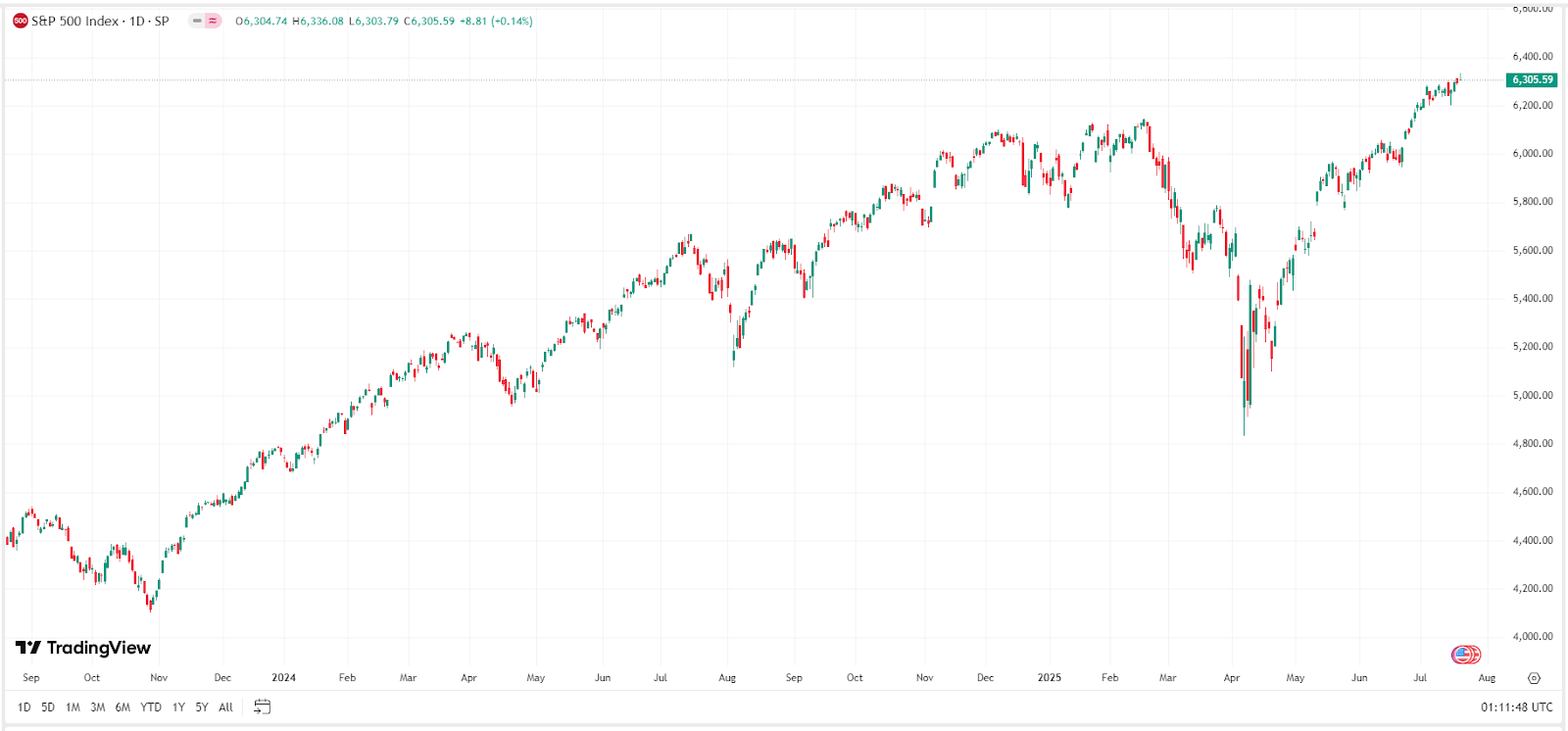 Chart: S&P 500 Index – Source-TradingView