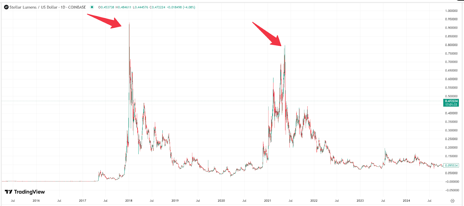 XLM Price Trend Chart (2014-2024)-Source-TradingView