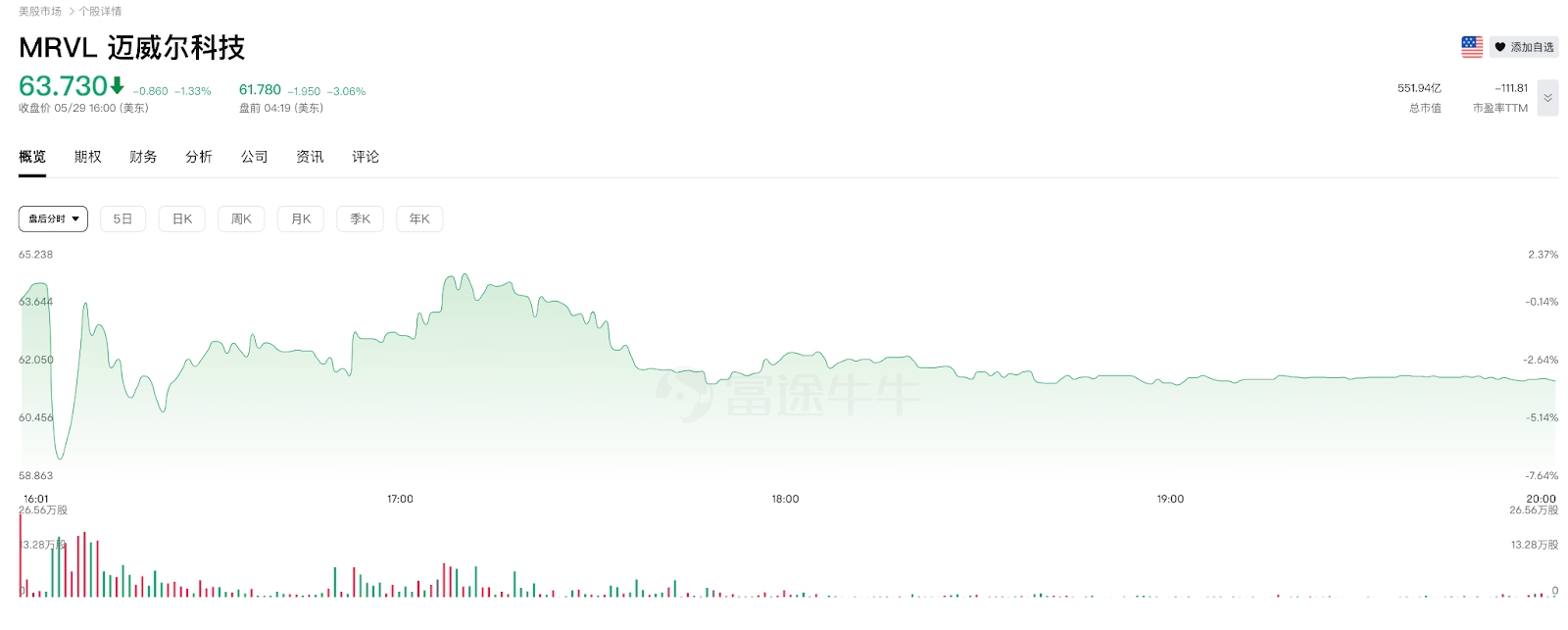 【迈威尔科技盘后分时走势图,来源:富途】