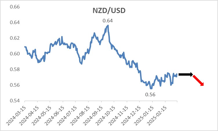 Figure:NZD/USD