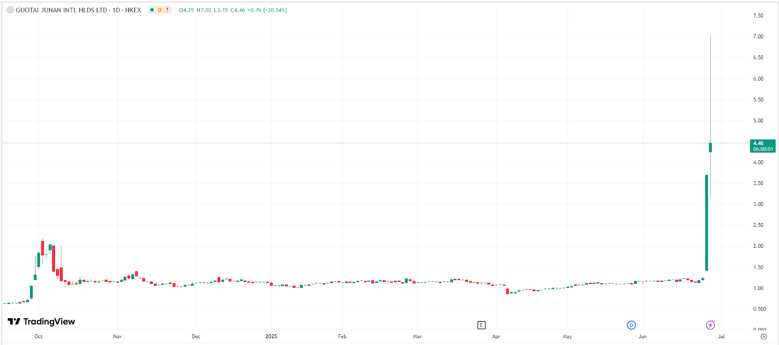 guotai-junan-international-tradingview