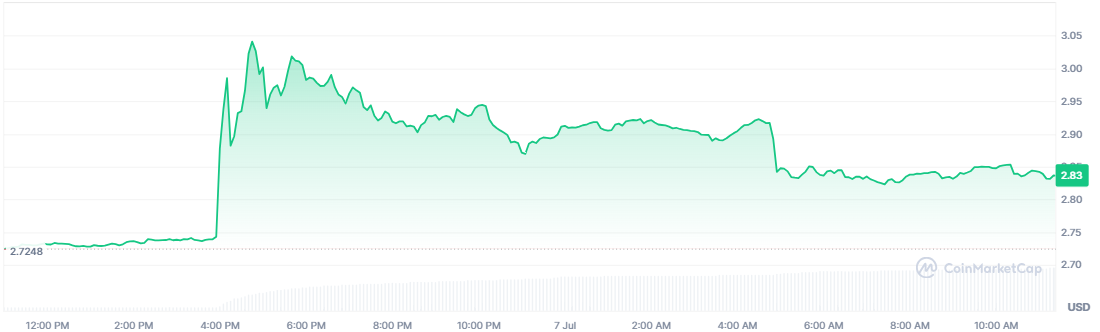 Toncoin-Price-Chart –-CoinMarketCap